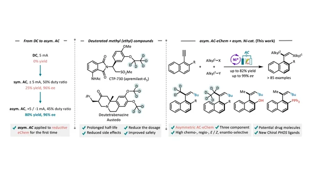 Table-of-contents graphic of the 2026 Nature Communications paper on asymmetric-waveform alternating current in nickel catalysis