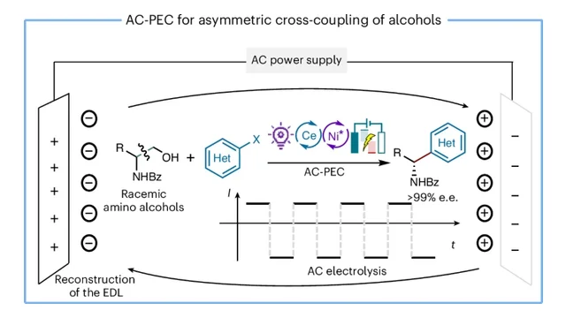 Table-of-contents graphic of the 2025 Nature Synthesis paper on alternating-current paired photoelectrocatalysis